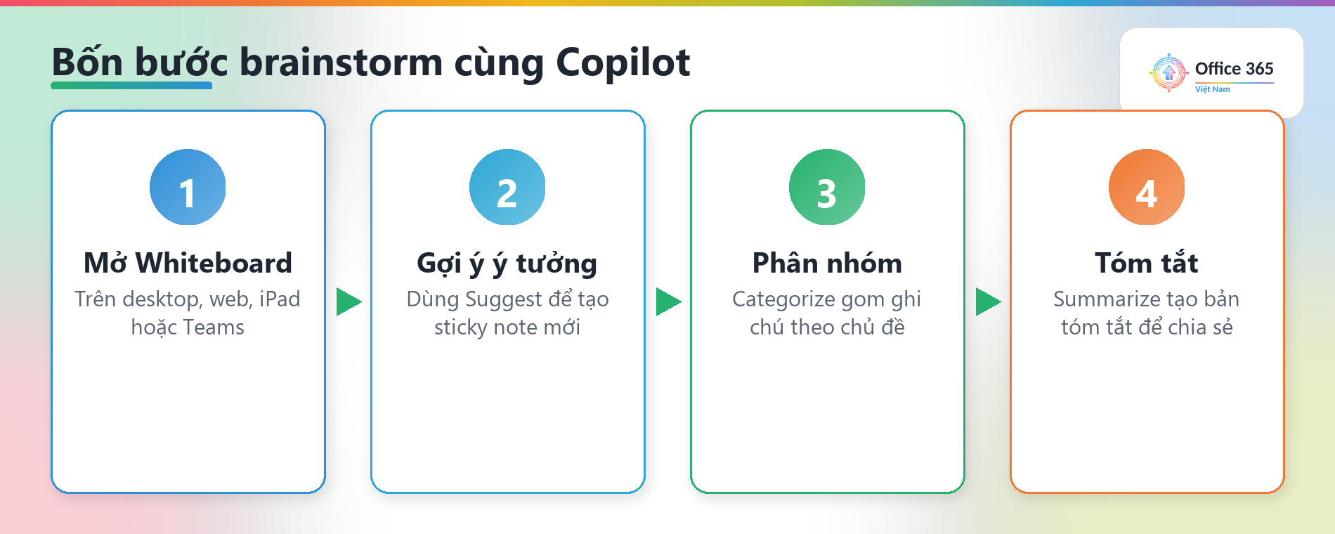 Bốn bước dùng Copilot trong Whiteboard: mở bảng, gợi ý ý tưởng, phân nhóm, tóm tắt