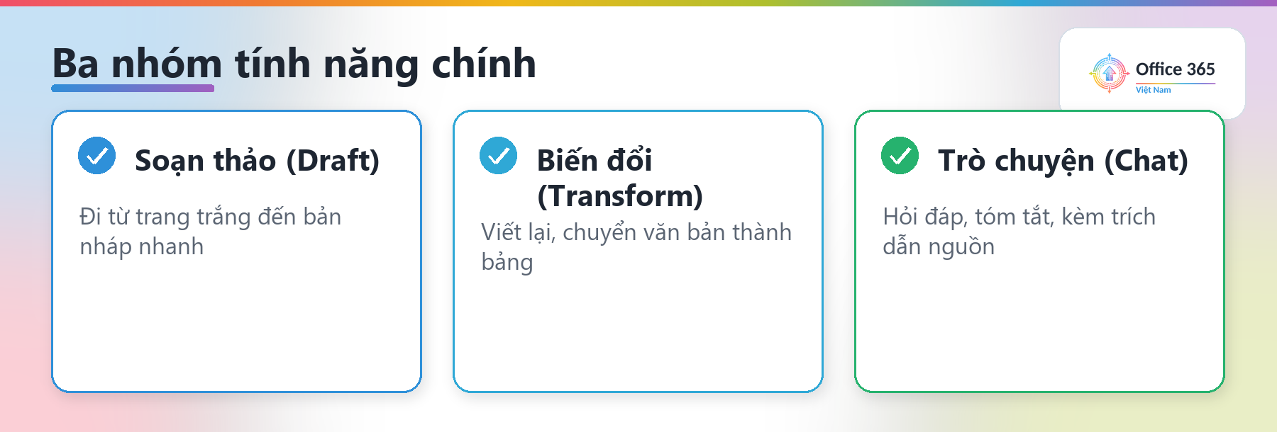 Ba nhóm tính năng Copilot trong Word: soạn thảo, biến đổi nội dung, trò chuyện về tài liệu