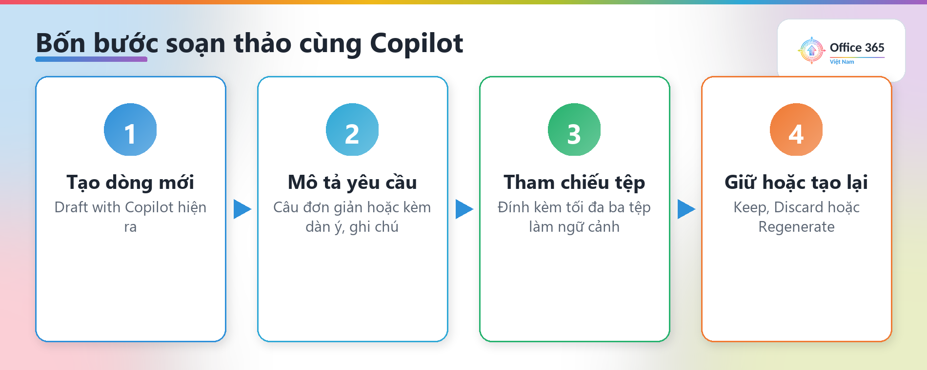 Bốn bước soạn thảo với Copilot: tạo dòng mới, mô tả yêu cầu, tham chiếu tệp, giữ hoặc tạo lại