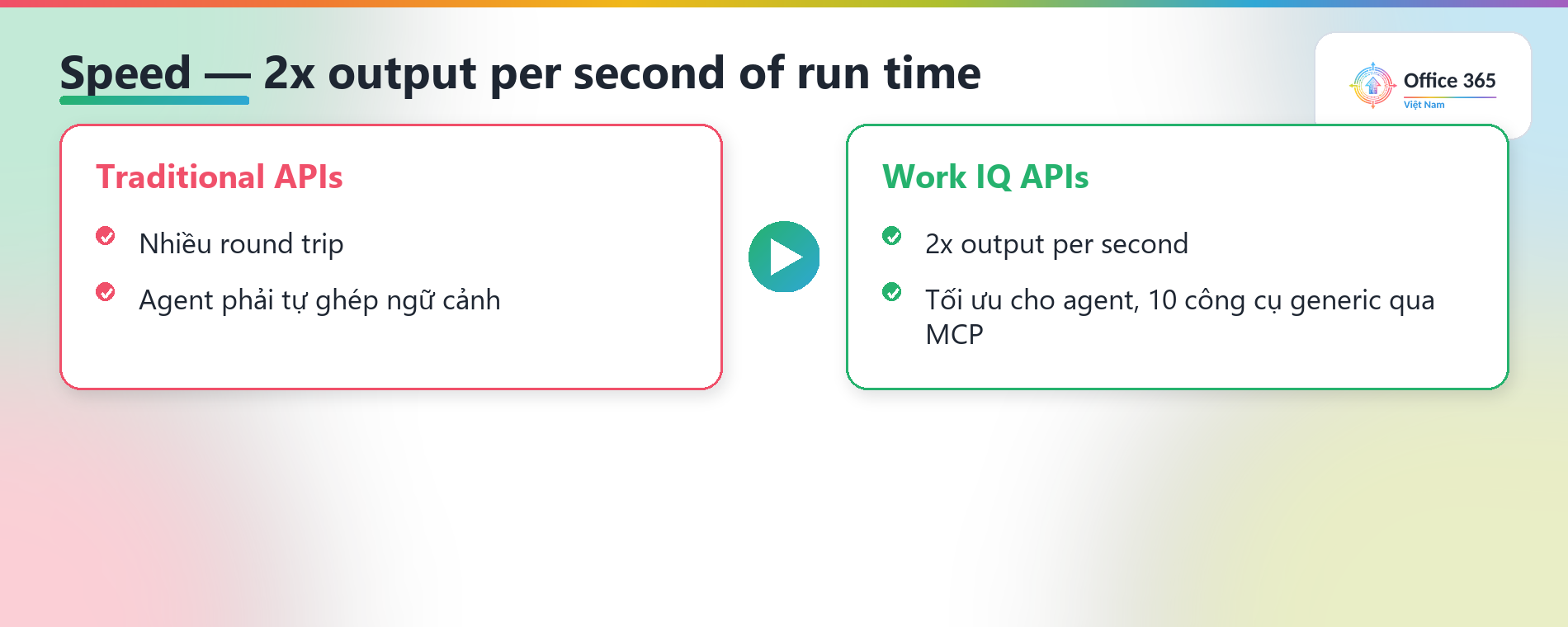 Work IQ APIs nhanh gấp 2 lần so với API truyền thống