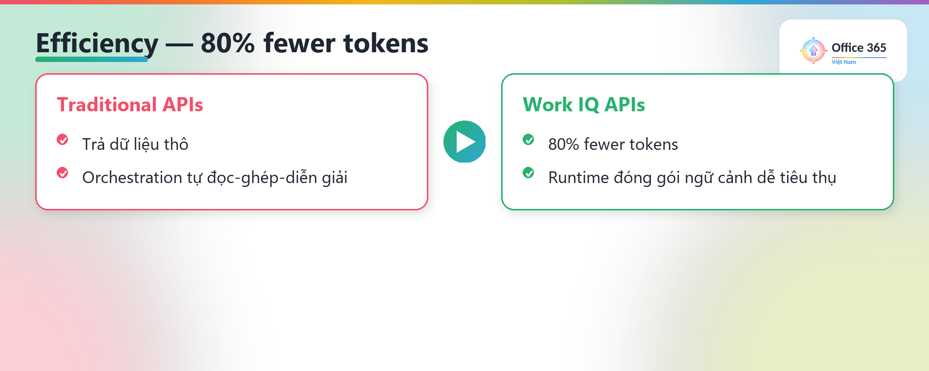 Work IQ APIs dùng ít hơn 80% token so với API truyền thống