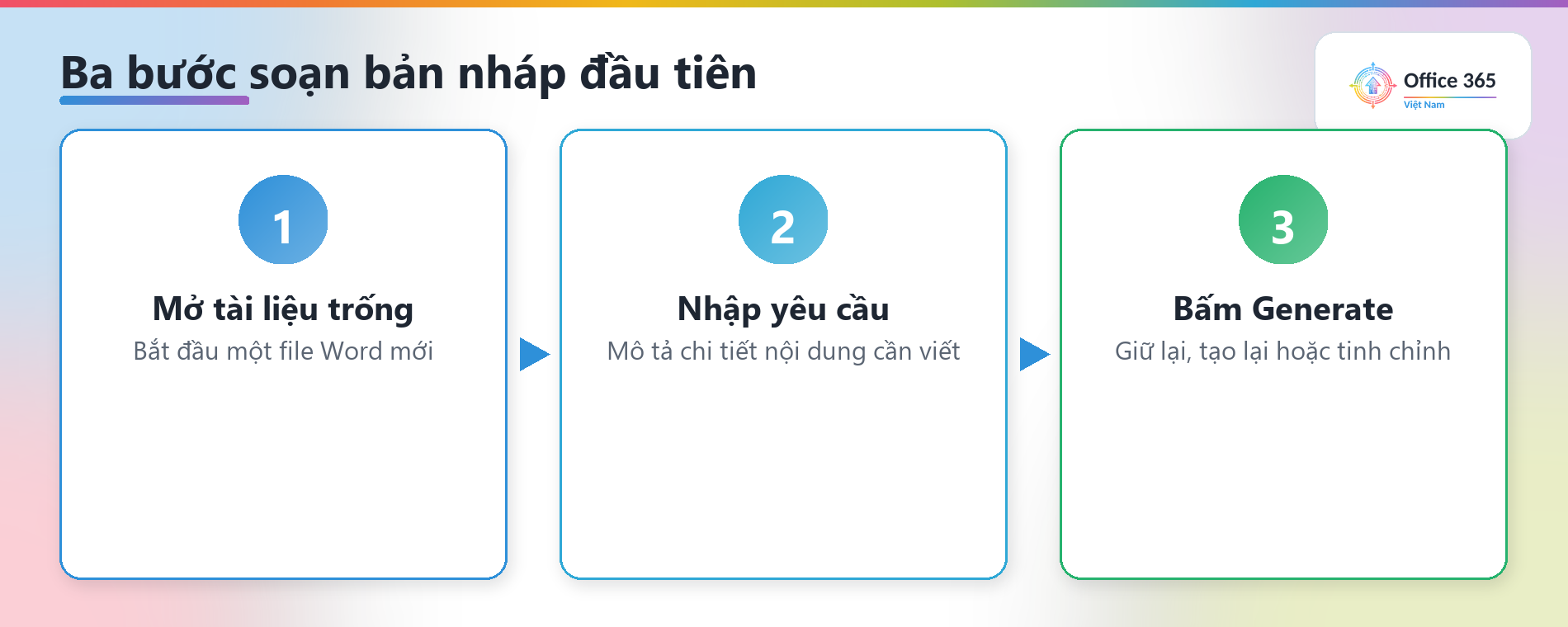 Ba bước soạn nháp bằng Copilot: mở tài liệu trống, nhập yêu cầu, bấm Generate
