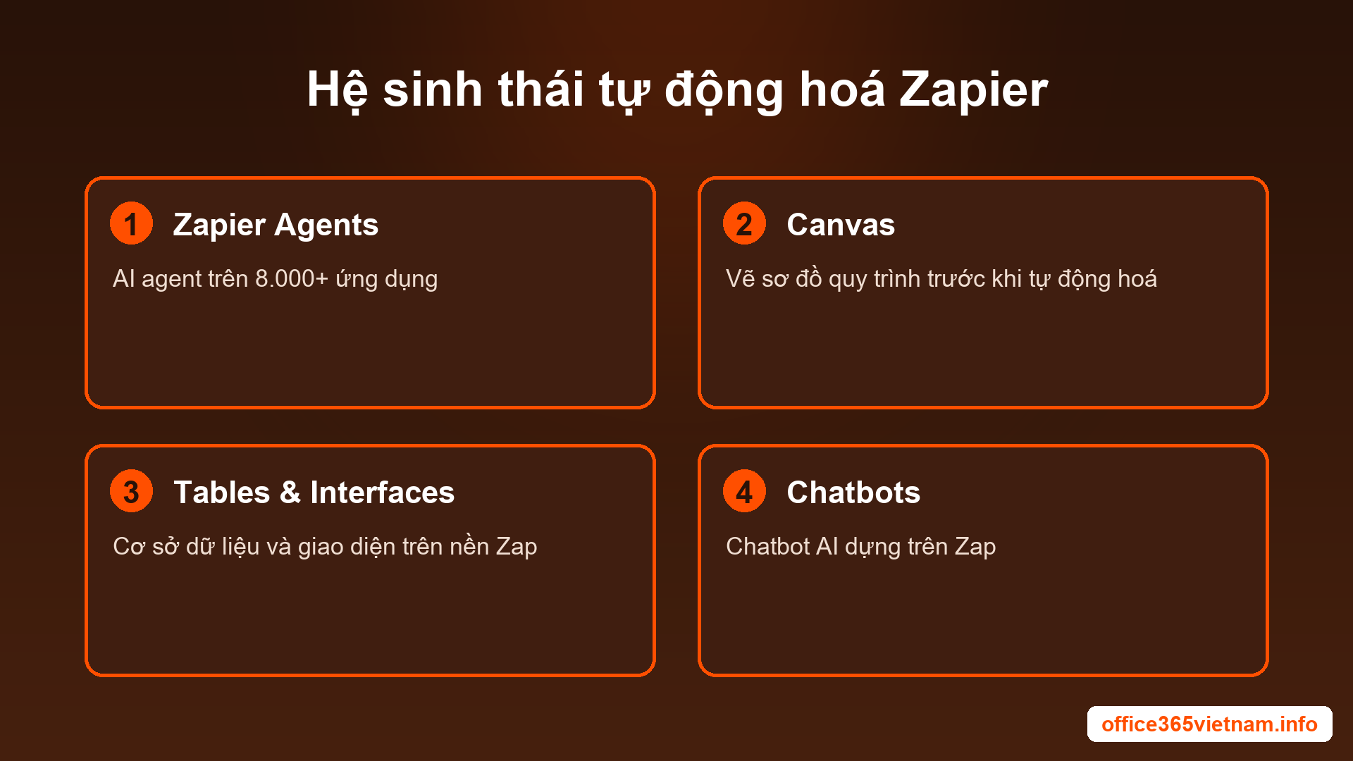 Hệ sinh thái tự động hoá của Zapier quanh Agents