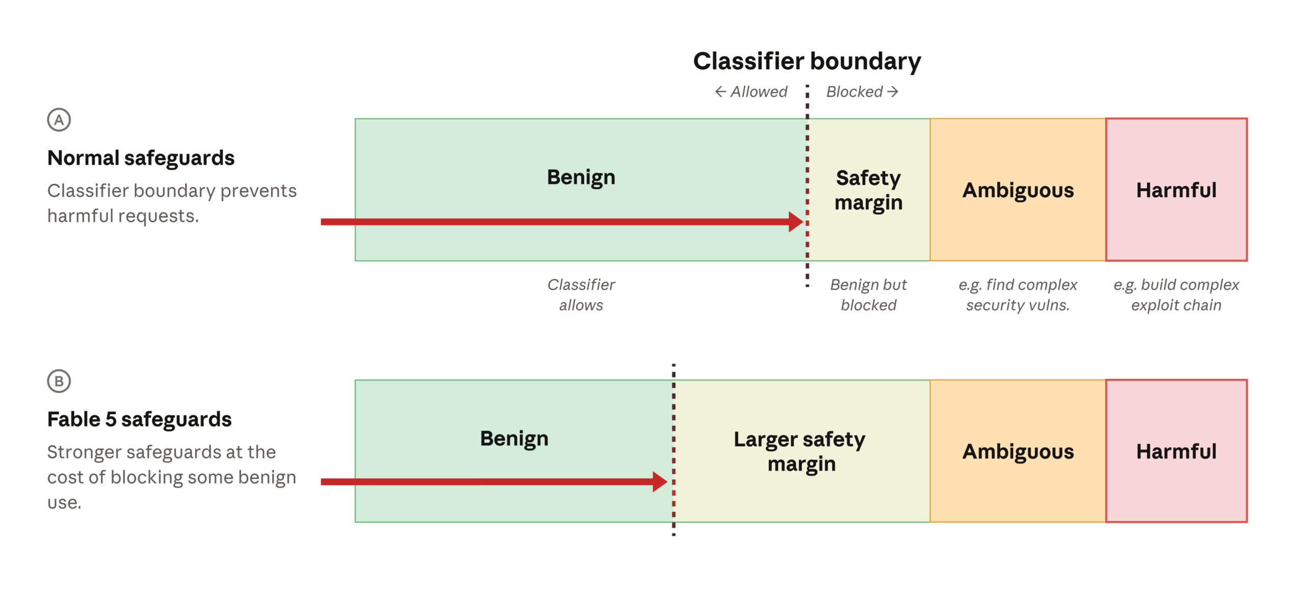 So do ranh gioi classifier: Normal safeguards vs Fable 5 safeguards