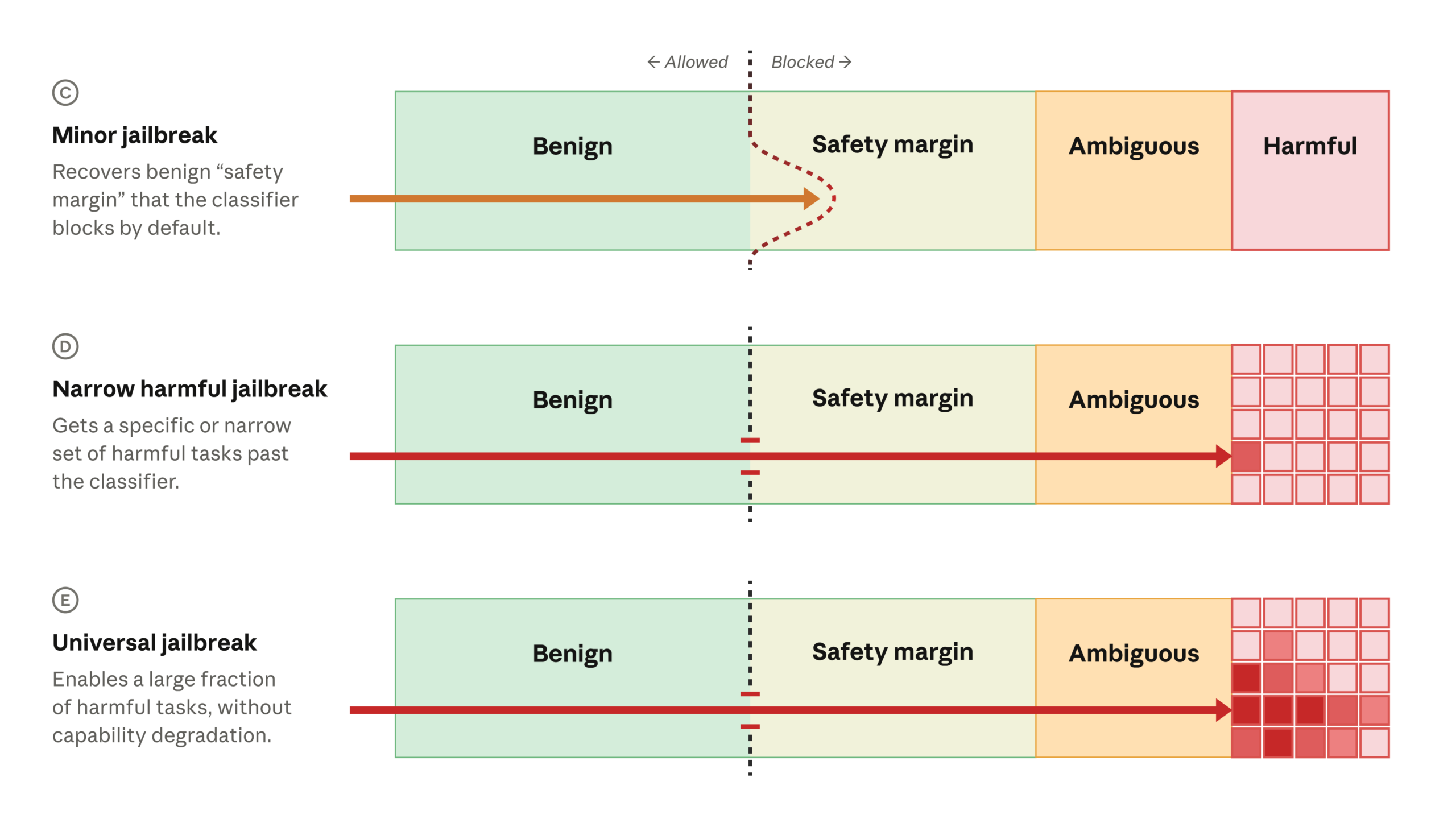 Pho muc do nghiem trong jailbreak: minor, narrow harmful, universal