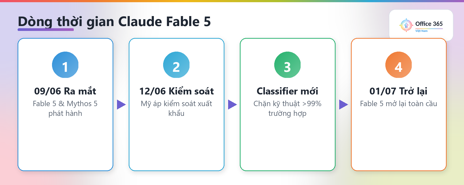 Dòng thời gian sự kiện Claude Fable 5 và kiểm soát xuất khẩu
