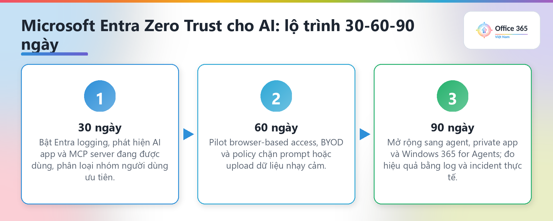 Lộ trình Microsoft Entra Zero Trust cho AI trong 30 60 90 ngày