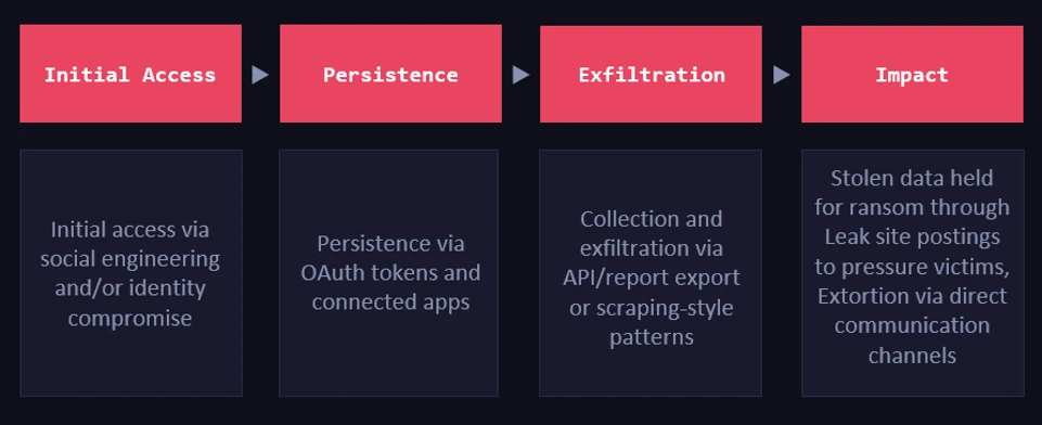 Chuỗi tấn công ShinyHunters lạm dụng OAuth theo giai đoạn