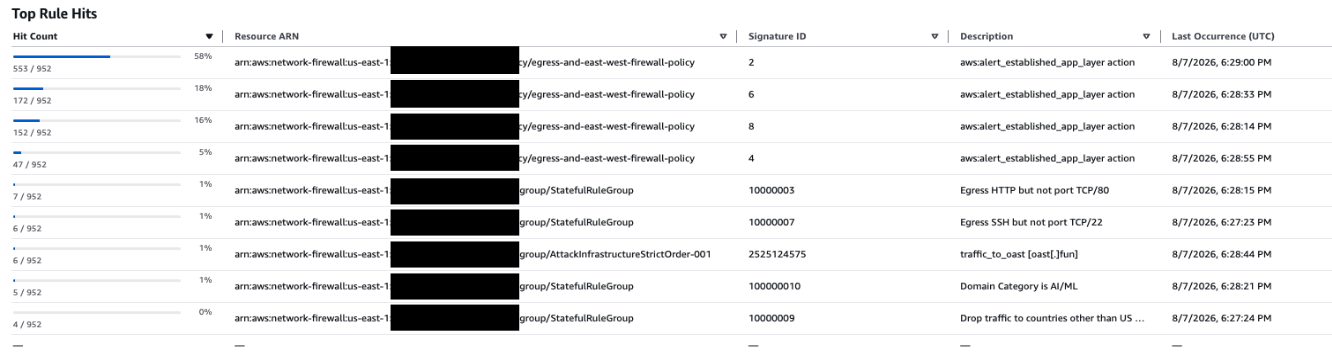 AWS Network Firewall rule hit count trên bảng điều khiển Top Rule Hits