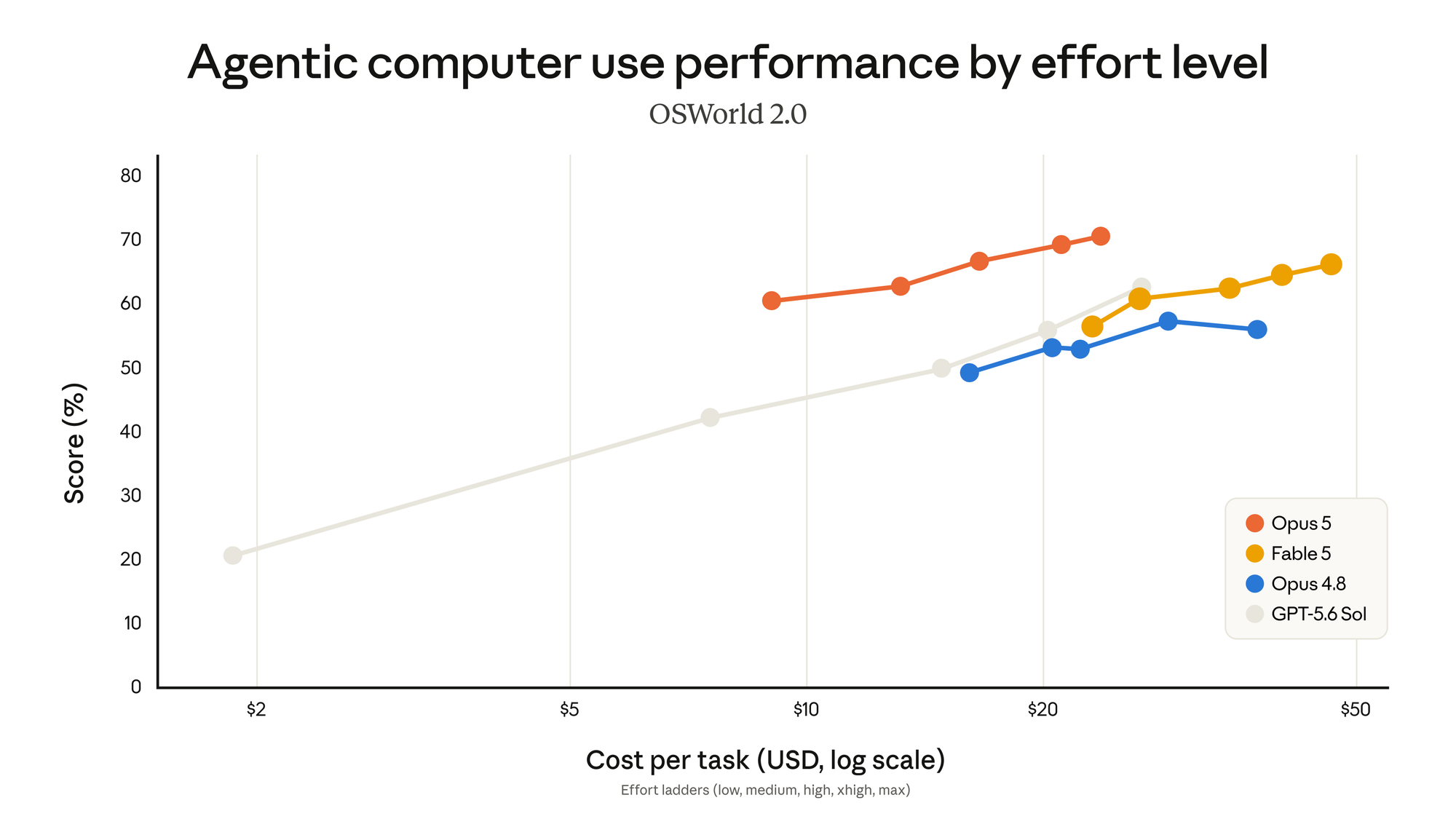 Claude Opus 5 dẫn đầu benchmark điều khiển máy tính OSWorld 2.0