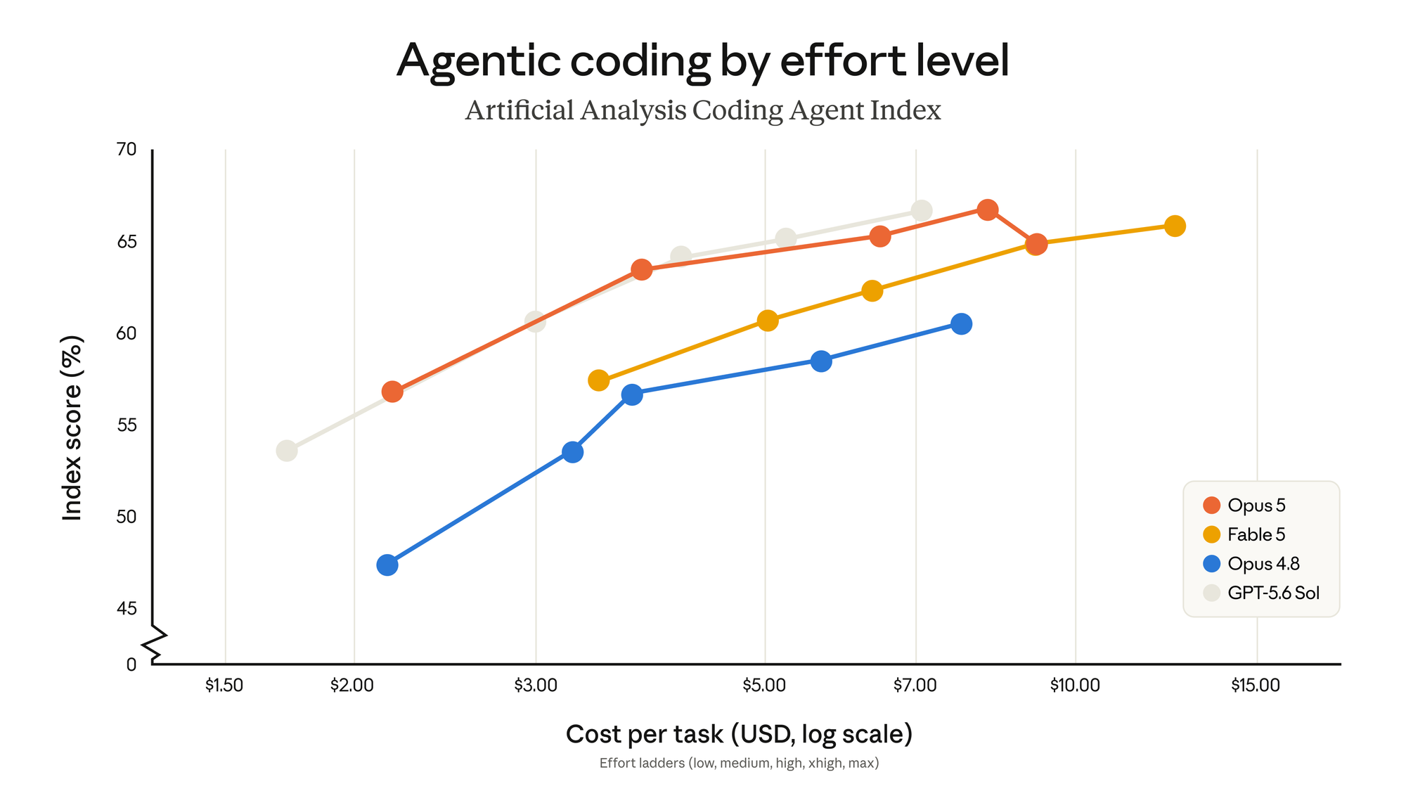 Chỉ số Artificial Analysis Coding Agent Index của Claude Opus 5