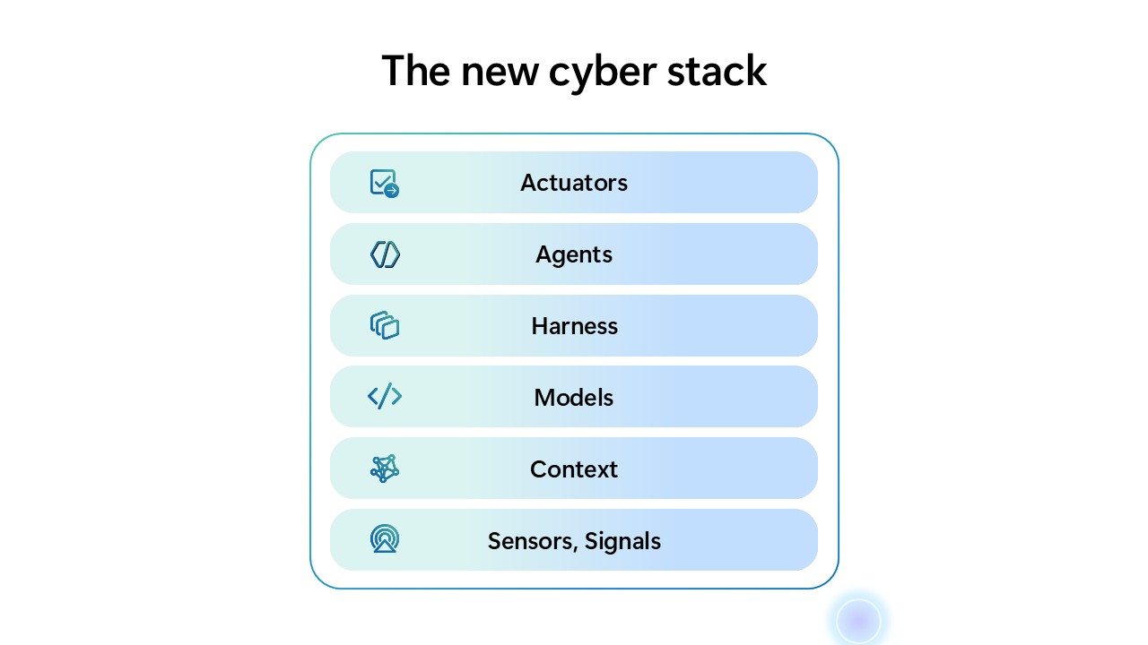 Kiến trúc sáu lớp new cyber stack của Project Perception