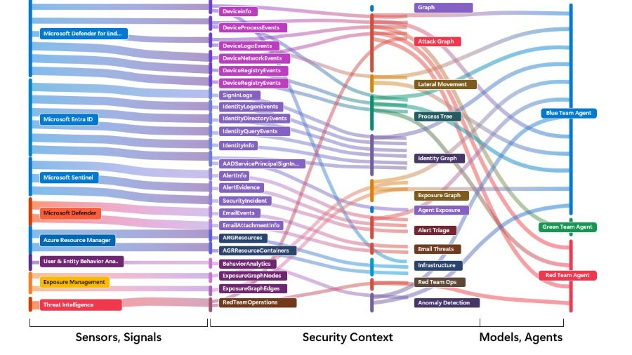Dòng tín hiệu bảo mật đi vào security context của Project Perception