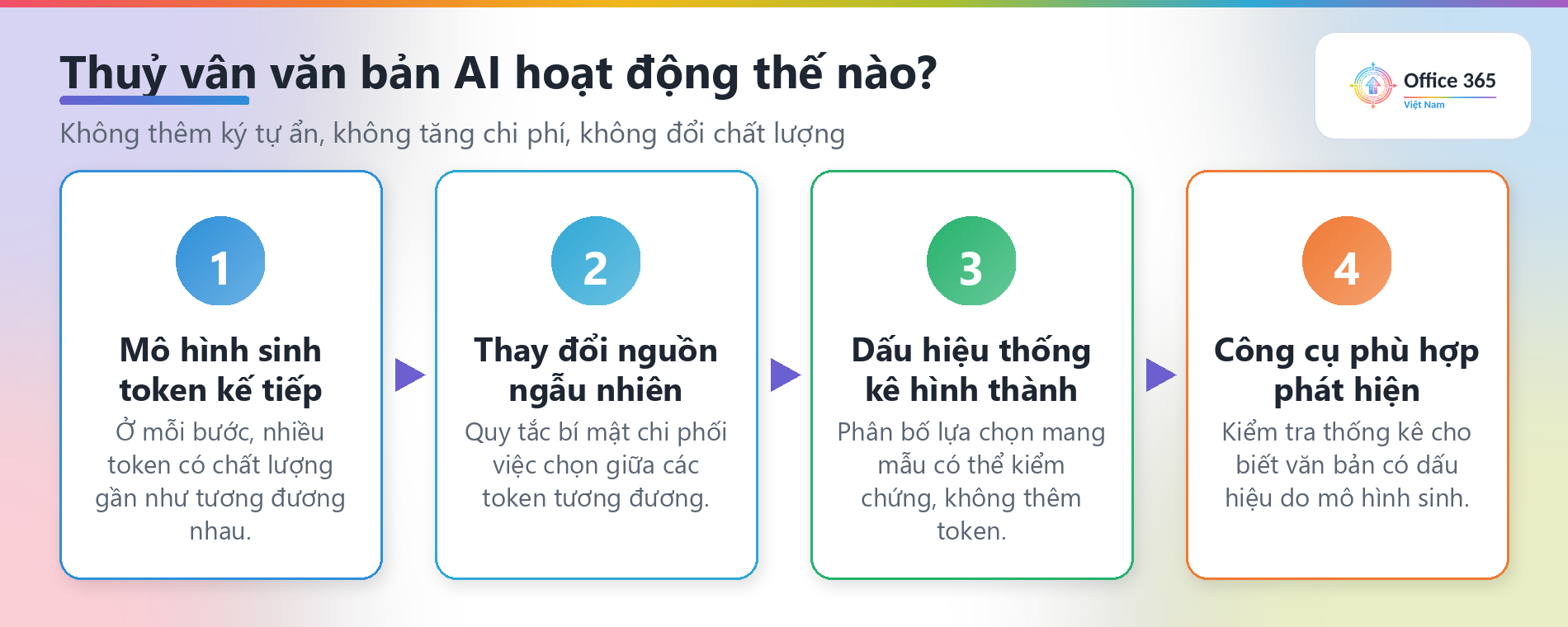 Cách thuỷ vân văn bản AI hoạt động khi mô hình chọn token