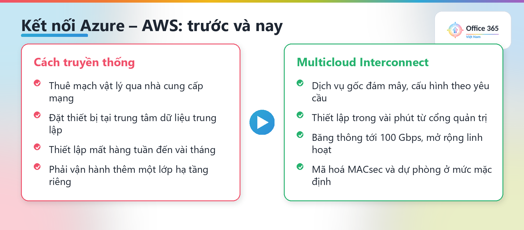 So sánh kết nối đa đám mây truyền thống và Azure Multicloud Interconnect