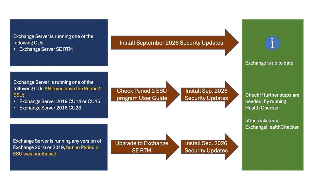 Sơ đồ Exchange Server Security Updates tháng 9/2026 từ Microsoft cho các nhánh SE và ESU