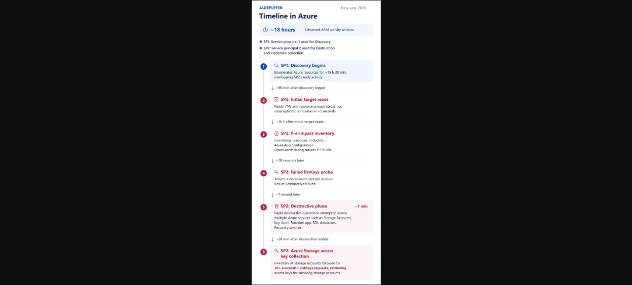 Storm-3168 trên Azure theo timeline hoạt động do Microsoft công bố